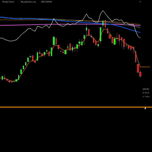 Weekly charts share 532016 WELLESLEY BSE Stock exchange 