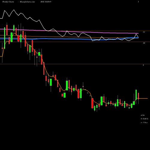 Weekly charts share 532019 LCC INFOTECH BSE Stock exchange 