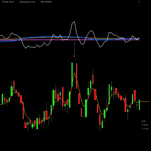 Weekly charts share 532033 JAIN STUDIOS BSE Stock exchange 