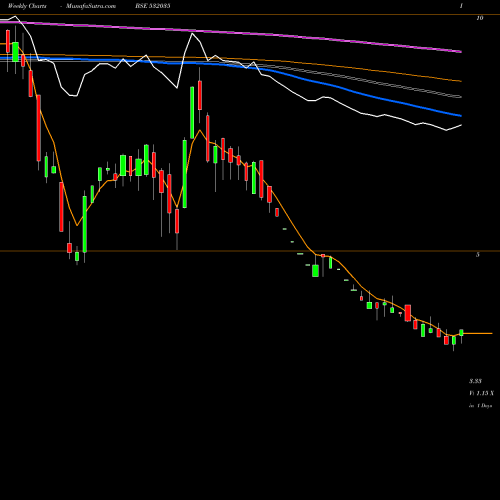 Weekly charts share 532035 UNISTAR MULT BSE Stock exchange 