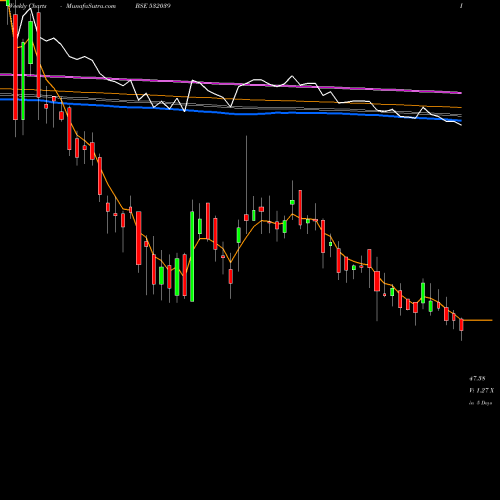 Weekly charts share 532039 ZENOTECH BSE Stock exchange 