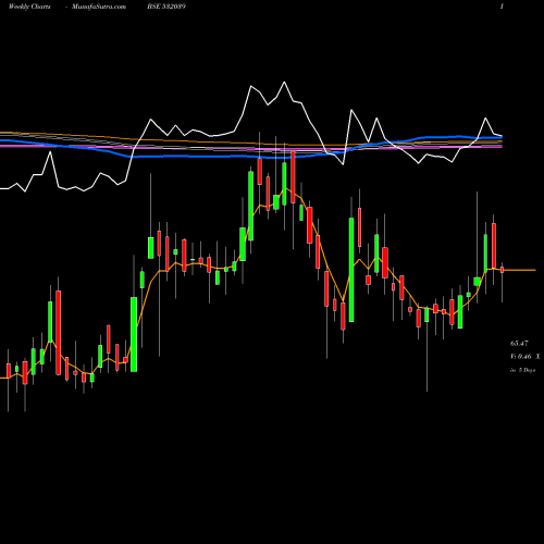 Weekly charts share 532039 ZENOTECH BSE Stock exchange 