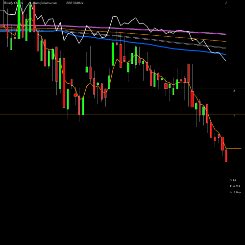 Weekly charts share 532041 HINDUSTN BIO BSE Stock exchange 