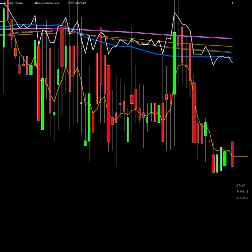 Weekly charts share 532042 FRONTL CORP BSE Stock exchange 