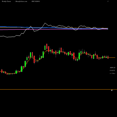 Weekly charts share 532051 SWELECT BSE Stock exchange 