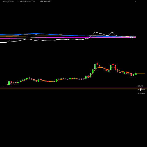 Weekly charts share 532056 ADINATH EXIM BSE Stock exchange 