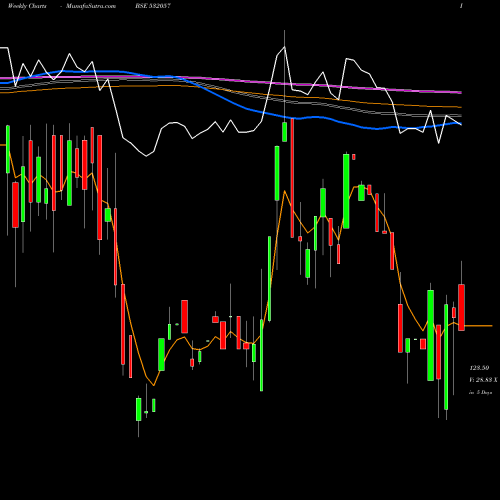 Weekly charts share 532057 ABHINAV CAP BSE Stock exchange 