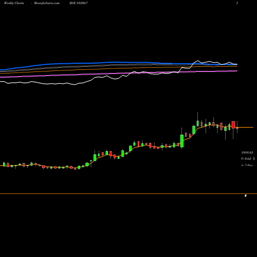 Weekly charts share 532067 KILPEST (I) BSE Stock exchange 