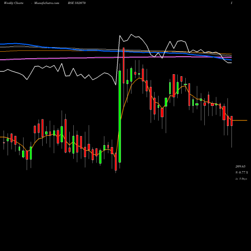 Weekly charts share 532070 SUPERB PAPER BSE Stock exchange 