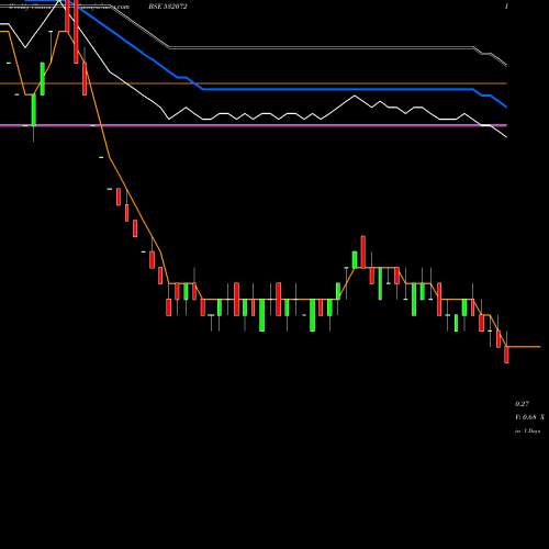 Weekly charts share 532072 INTER DIGI BSE Stock exchange 