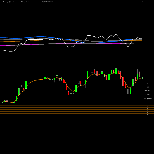 Weekly charts share 532078 MONNET IND. BSE Stock exchange 