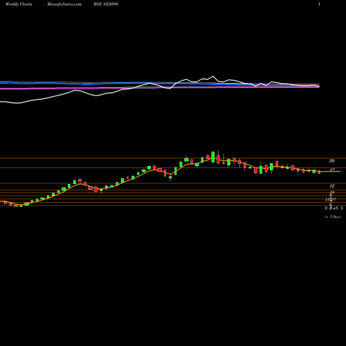 Weekly charts share 532090 VANDANA BSE Stock exchange 