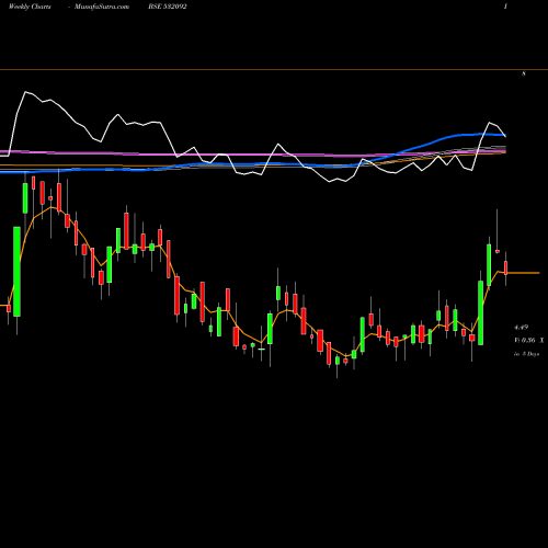 Weekly charts share 532092 SAGARPROD BSE Stock exchange 