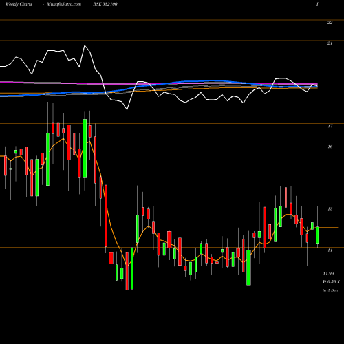 Weekly charts share 532100 INDO-CITY IN BSE Stock exchange 