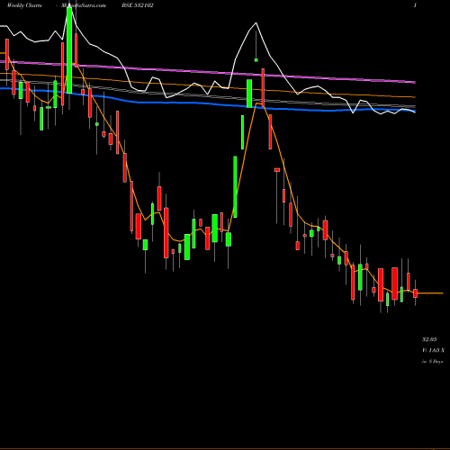 Weekly charts share 532102 SBEC SUGAR BSE Stock exchange 