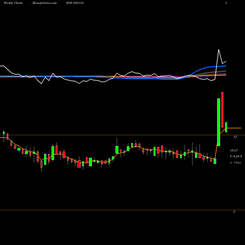 Weekly charts share 532113 BRIJLAXMI LE BSE Stock exchange 