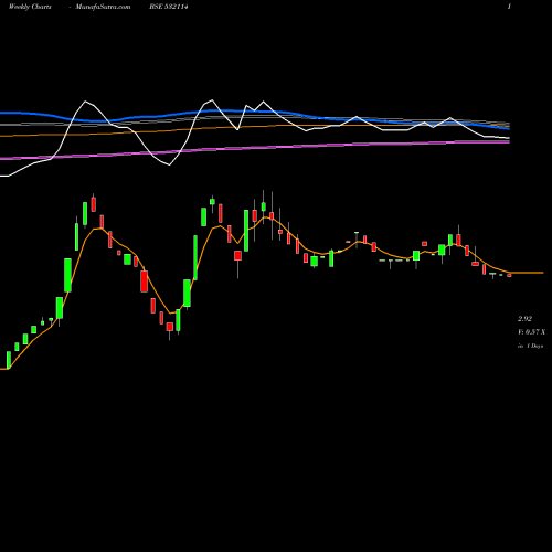 Weekly charts share 532114 AREALTY BSE Stock exchange 