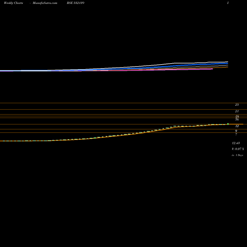 Weekly charts share 532139 G-TECH INFO. BSE Stock exchange 