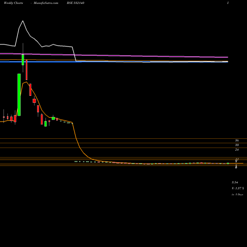 Weekly charts share 532140 MOHITE BSE Stock exchange 