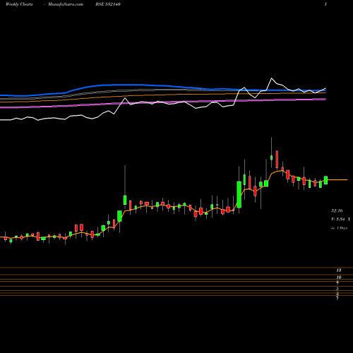 Weekly charts share 532140 MOHITE BSE Stock exchange 