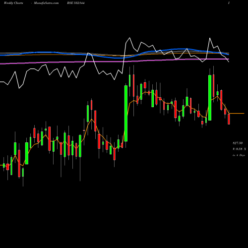 Weekly charts share 532144 WELCORP BSE Stock exchange 