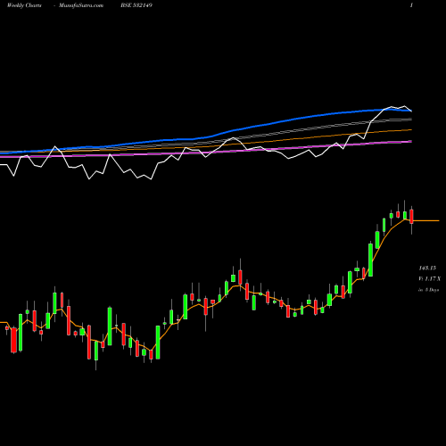 Weekly charts share 532149 BNK OF INDIA BSE Stock exchange 