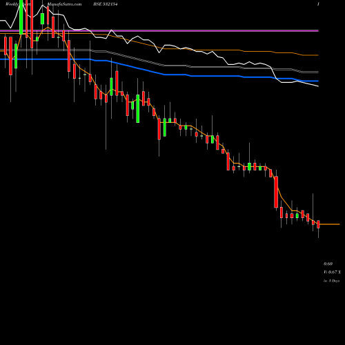 Weekly charts share 532154 SUNSHINE BSE Stock exchange 