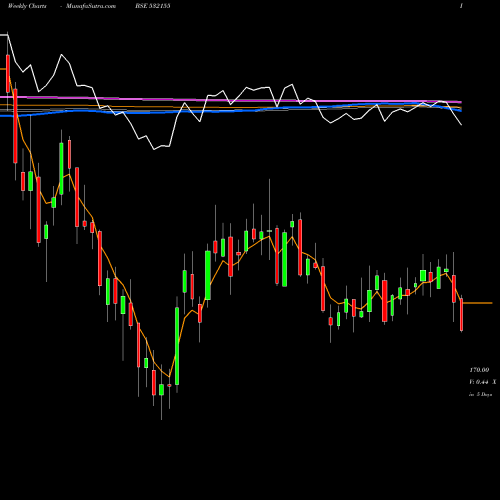 Weekly charts share 532155 GAIL (I) LTD BSE Stock exchange 