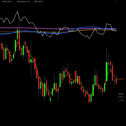 Weekly charts share 532156 VAIBHAVGBL BSE Stock exchange 