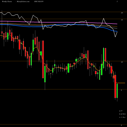 Weekly charts share 532159 TRESCON BSE Stock exchange 