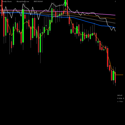 Weekly charts share 532163 SAREGAMA (I) BSE Stock exchange 