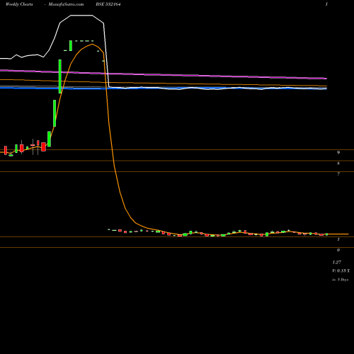 Weekly charts share 532164 MINOLTA FIN. BSE Stock exchange 