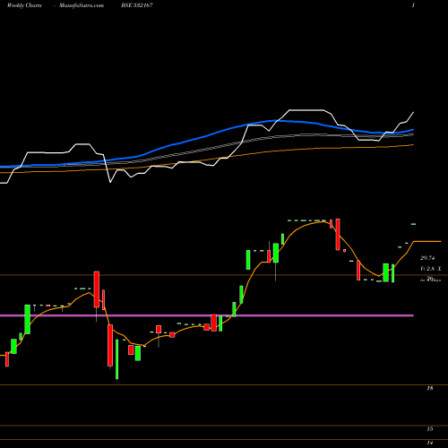 Weekly charts share 532167 OMKAR PHARM. BSE Stock exchange 