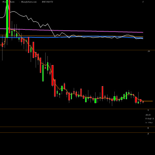 Weekly charts share 532172 ADROITINFO BSE Stock exchange 