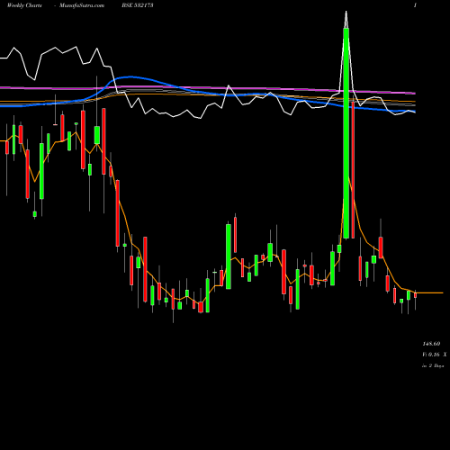 Weekly charts share 532173 CYBERTECH BSE Stock exchange 