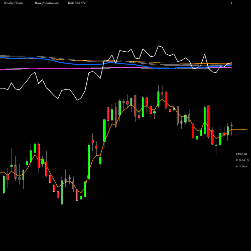 Weekly charts share 532174 ICICI BANK BSE Stock exchange 