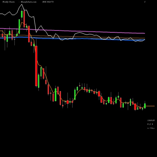 Weekly charts share 532175 CYIENT BSE Stock exchange 