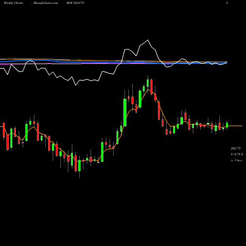 Weekly charts share 532178 ENGINRS.(I) BSE Stock exchange 