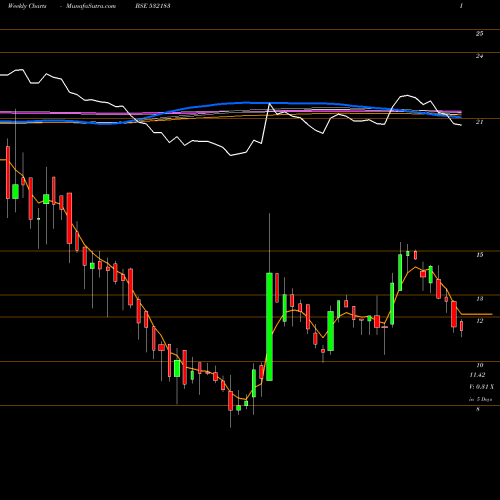 Weekly charts share 532183 GAYATRI SUGR BSE Stock exchange 