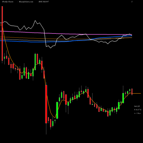 Weekly charts share 532187 INDUSIND BNK BSE Stock exchange 