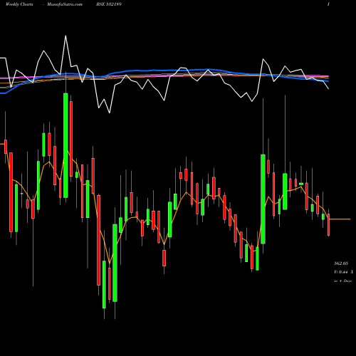 Weekly charts share 532189 INDIA TOURIS BSE Stock exchange 