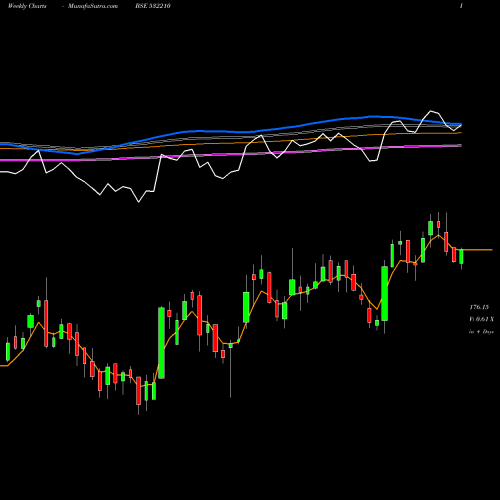 Weekly charts share 532210 CITY UNION BSE Stock exchange 