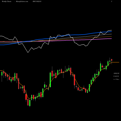 Weekly charts share 532215 AXIS BANK BSE Stock exchange 
