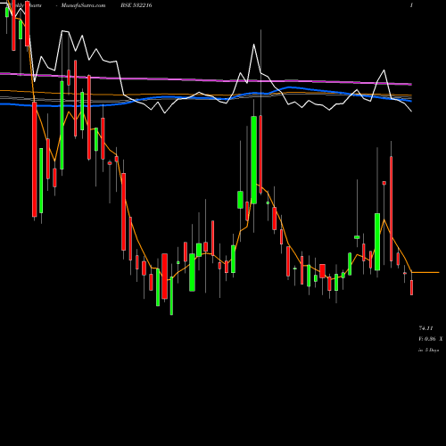 Weekly charts share 532216 HB STOCKHOL. BSE Stock exchange 