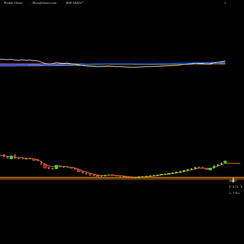 Weekly charts share 532217 SIEL FINANCL BSE Stock exchange 