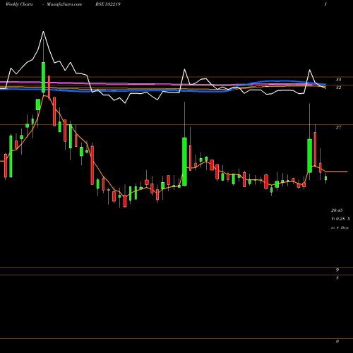 Weekly charts share 532219 ENERGY DEV. BSE Stock exchange 