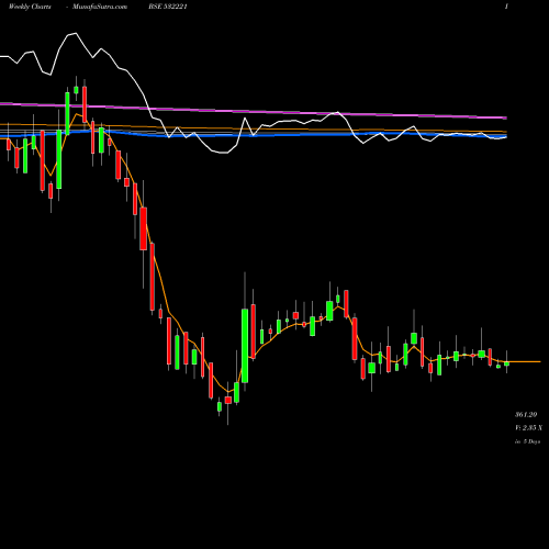Weekly charts share 532221 SONATA SOFT. BSE Stock exchange 