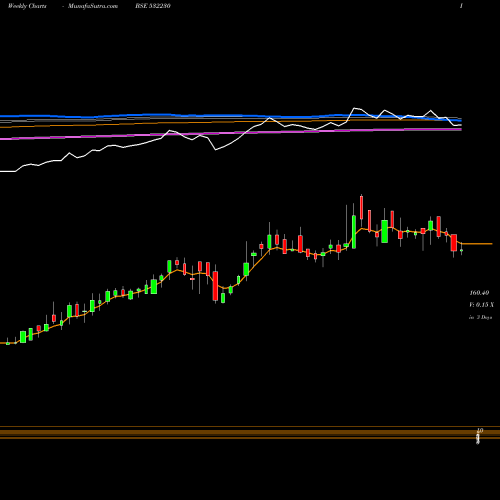 Weekly charts share 532230 BENGAL TEA & BSE Stock exchange 