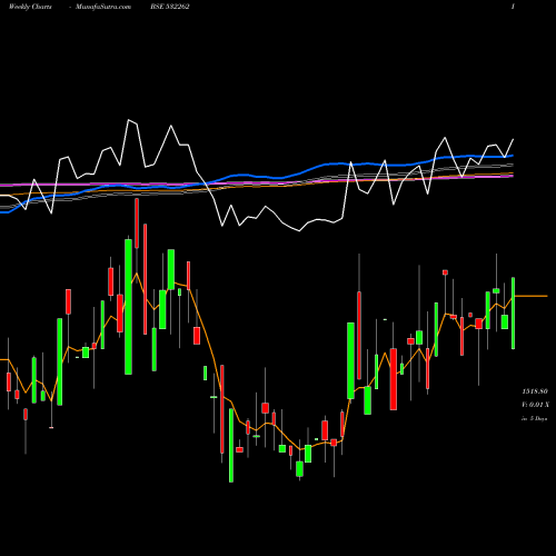Weekly charts share 532262 TCI INDUS. BSE Stock exchange 