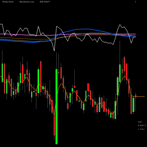 Weekly charts share 532271 CYBERMATE BSE Stock exchange 